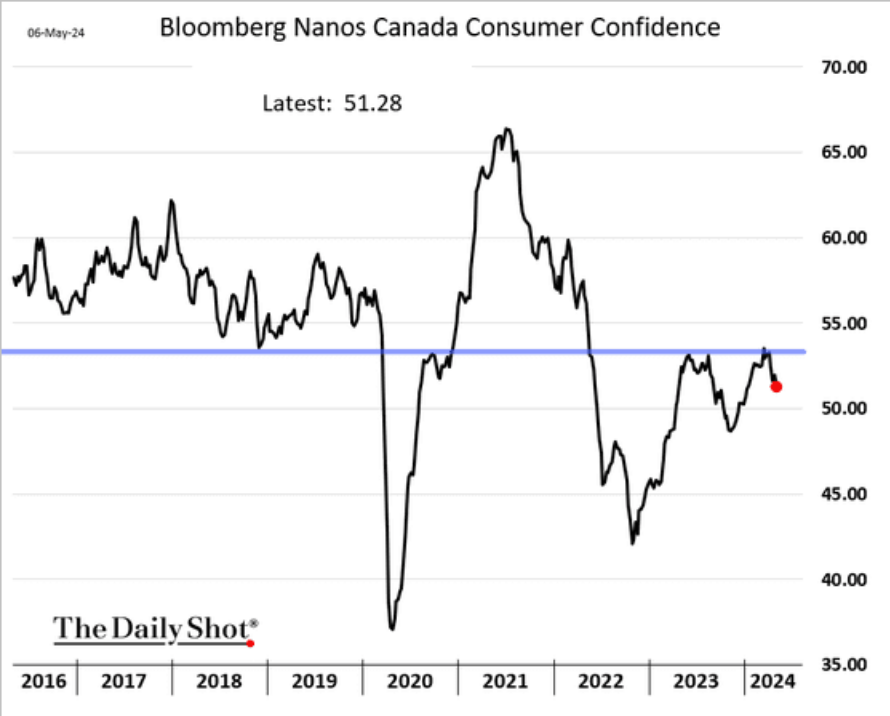 /brief/img/Screenshot 2024-05-07 at 08-53-23 The Daily Shot Consumer loan demand deteriorates.png